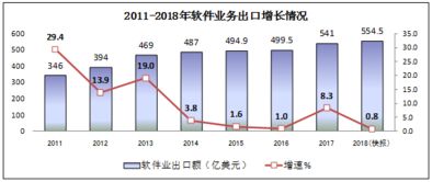 2018年中国信息技术咨询服务行业蓬勃发展，软件和信息技术服务业总收入达63061亿元